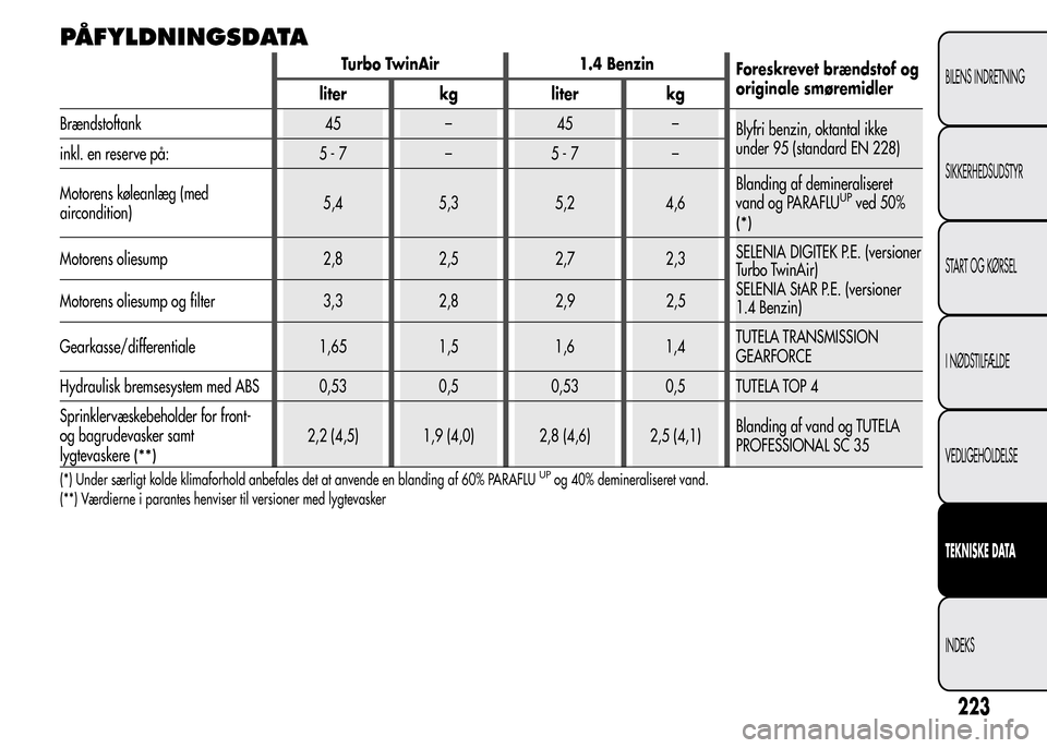 Alfa Romeo MiTo 2015  Instruktionsbog (in Danish) PÅFYLDNINGSDATA
Turbo TwinAir 1.4 Benzin
Foreskrevet brændstof og
originale smøremidler
liter kg liter kg
Brændstoftank 45 – 45 –
Blyfri benzin, oktantal ikke
under 95 (standard EN 228)
inkl. 