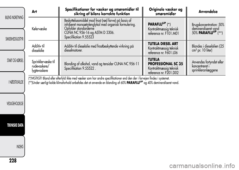 Alfa Romeo MiTo 2015 Instruktionsbog (in Danish) ArtSpecifikationer for væsker og smøremidler til
sikring af bilens korrekte funktionOriginale væsker og
smøremidlerAnvendelse
KølervæskeBeskyttelsesmiddel mod frost (rød farve) på basis af
inh Alfa Romeo MiTo 2015 Instruktionsbog (in Danish) ArtSpecifikationer for væsker og smøremidler til
sikring af bilens korrekte funktionOriginale væsker og
smøremidlerAnvendelse
KølervæskeBeskyttelsesmiddel mod frost (rød farve) på basis af
inh