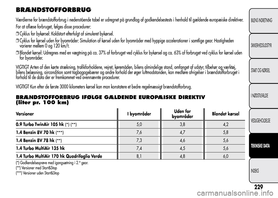 Alfa Romeo MiTo 2015 Instruktionsbog (in Danish) BRÆNDSTOFFORBRUG
Værdierne for brændstofforbrug i nedenstående tabel er udregnet på grundlag af godkendelsestests i henhold til gældende europæiske direktiver.
For at aflæse forbruget, følges Alfa Romeo MiTo 2015 Instruktionsbog (in Danish) BRÆNDSTOFFORBRUG
Værdierne for brændstofforbrug i nedenstående tabel er udregnet på grundlag af godkendelsestests i henhold til gældende europæiske direktiver.
For at aflæse forbruget, følges