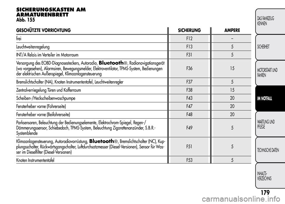 Alfa Romeo MiTo 2015  Betriebsanleitung (in German) SICHERUNGSKASTEN AM
ARMATURENBRETT
Abb. 155
GESCHÜTZTE VORRICHTUNG SICHERUNG AMPERE
freiF12 –
LeuchtweitenregelungF13 5
INT/A Relais im Verteiler im Motorraum F31 5
Versorgung des EOBD-Diagnosestec