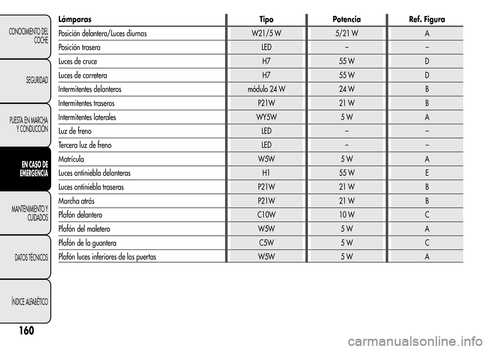 Alfa Romeo MiTo 2015 Manual del propietario (in Spanish) Lámparas Tipo Potencia Ref. Figura
Posición delantera/Luces diurnas W21/5 W 5/21 W A
Posición trasera LED – –
Luces de cruce H7 55 W D
Luces de carretera H7 55 W D
Intermitentes delanteros mód Alfa Romeo MiTo 2015 Manual del propietario (in Spanish) Lámparas Tipo Potencia Ref. Figura
Posición delantera/Luces diurnas W21/5 W 5/21 W A
Posición trasera LED – –
Luces de cruce H7 55 W D
Luces de carretera H7 55 W D
Intermitentes delanteros mód
