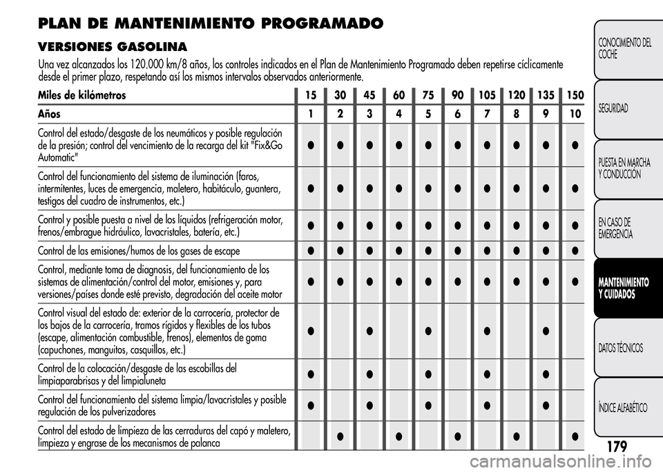 Alfa Romeo MiTo 2015 Manual del propietario (in Spanish) PLAN DE MANTENIMIENTO PROGRAMADO
VERSIONES GASOLINA
Miles de kilómetros 15 30 45 60 75 90 105 120 135 150
Años12345678910
Control del estado/desgaste de los neumáticos y posible regulación
de la p Alfa Romeo MiTo 2015 Manual del propietario (in Spanish) PLAN DE MANTENIMIENTO PROGRAMADO
VERSIONES GASOLINA
Miles de kilómetros 15 30 45 60 75 90 105 120 135 150
Años12345678910
Control del estado/desgaste de los neumáticos y posible regulación
de la p
