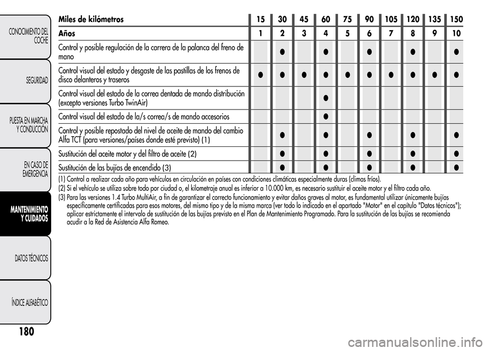 Alfa Romeo MiTo 2015 Manual del propietario (in Spanish) Miles de kilómetros 15 30 45 60 75 90 105 120 135 150
Años12345678910
Control y posible regulación de la carrera de la palanca del freno de
mano●●●●●
Control visual del estado y desgaste Alfa Romeo MiTo 2015 Manual del propietario (in Spanish) Miles de kilómetros 15 30 45 60 75 90 105 120 135 150
Años12345678910
Control y posible regulación de la carrera de la palanca del freno de
mano●●●●●
Control visual del estado y desgaste