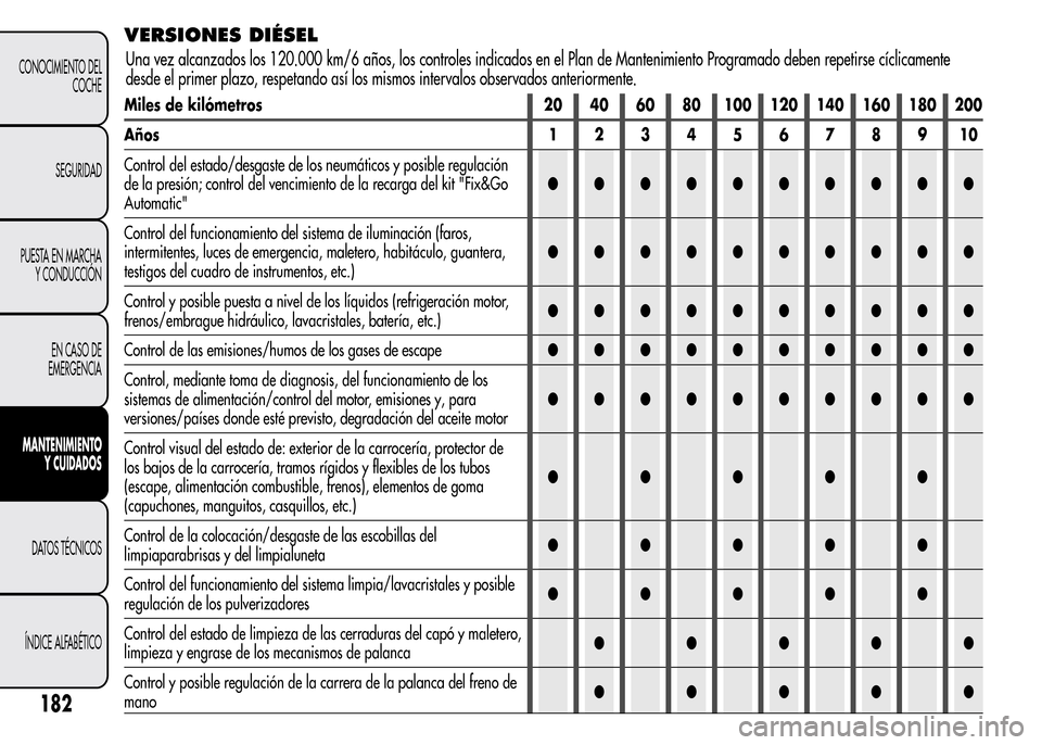Alfa Romeo MiTo 2015 Manual del propietario (in Spanish) VERSIONES DIÉSEL
Miles de kilómetros 20 40 60 80 100 120 140 160 180 200
Años12345678910
Control del estado/desgaste de los neumáticos y posible regulación
de la presión; control del vencimiento Alfa Romeo MiTo 2015 Manual del propietario (in Spanish) VERSIONES DIÉSEL
Miles de kilómetros 20 40 60 80 100 120 140 160 180 200
Años12345678910
Control del estado/desgaste de los neumáticos y posible regulación
de la presión; control del vencimiento