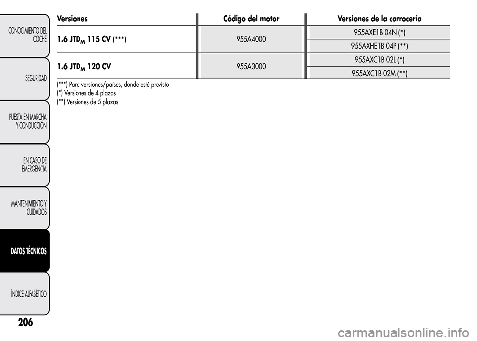 Alfa Romeo MiTo 2015 Manual del propietario (in Spanish) Versiones Código del motor Versiones de la carrocería
1.6 JTD
M115 CV(***)955A4000955AXE1B 04N(*)
955AXHE1B 04P(**)
1.6 JTDM120 CV955A3000955AXC1B 02L(*)
955AXC1B 02M(**)
(***) Para versiones/paíse Alfa Romeo MiTo 2015 Manual del propietario (in Spanish) Versiones Código del motor Versiones de la carrocería
1.6 JTD
M115 CV(***)955A4000955AXE1B 04N(*)
955AXHE1B 04P(**)
1.6 JTDM120 CV955A3000955AXC1B 02L(*)
955AXC1B 02M(**)
(***) Para versiones/paíse