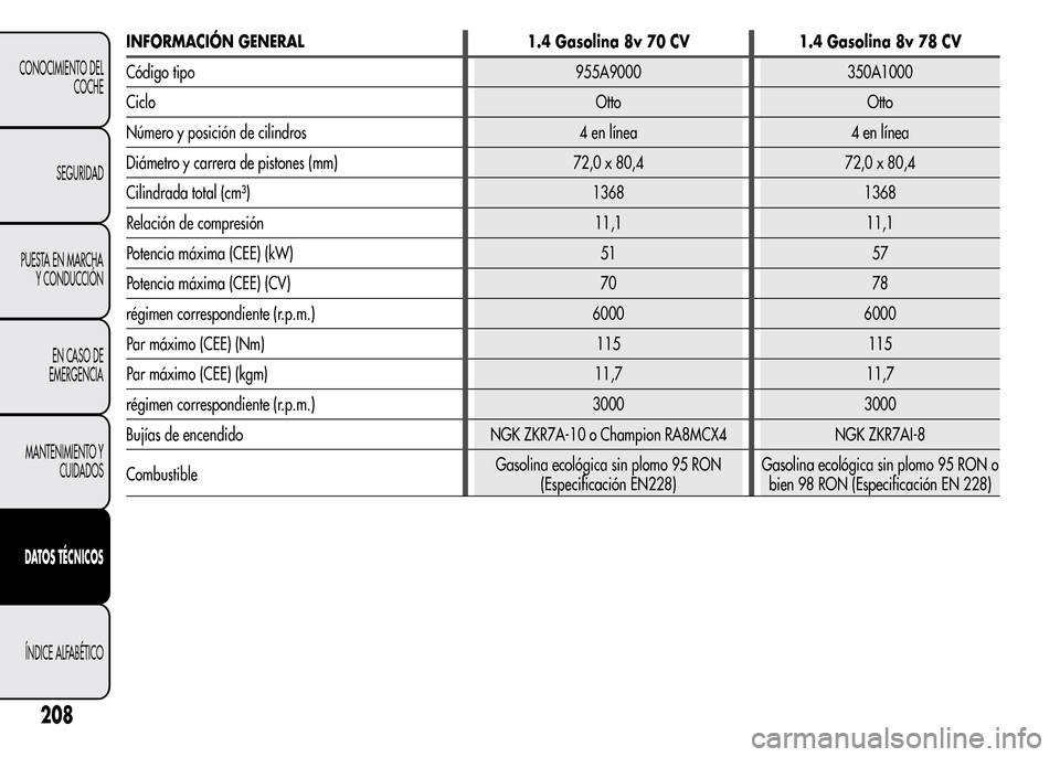 Alfa Romeo MiTo 2015  Manual del propietario (in Spanish) INFORMACIÓN GENERAL 1.4 Gasolina 8v 70 CV 1.4 Gasolina 8v 78 CV
Código tipo 955A9000 350A1000
Ciclo Otto Otto
Número y posición de cilindros 4 en línea 4 en línea
Diámetro y carrera de pistones