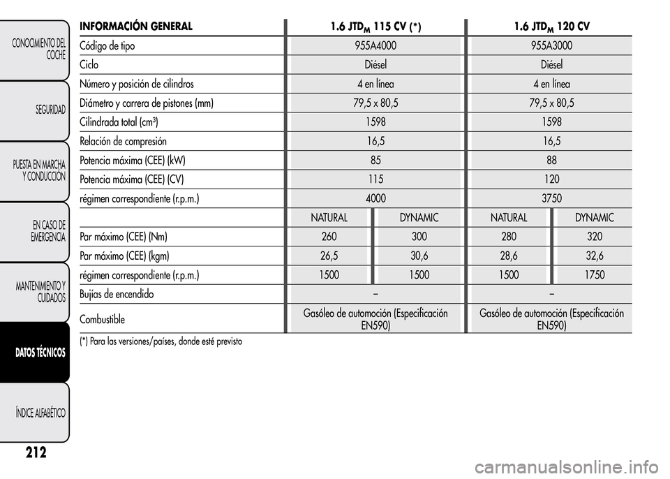 Alfa Romeo MiTo 2015  Manual del propietario (in Spanish) INFORMACIÓN GENERAL 1.6 JTDM115 CV(*)1.6 JTDM120 CV
Código de tipo 955A4000 955A3000
Ciclo Diésel Diésel
Número y posición de cilindros 4 en línea 4 en línea
Diámetro y carrera de pistones (m