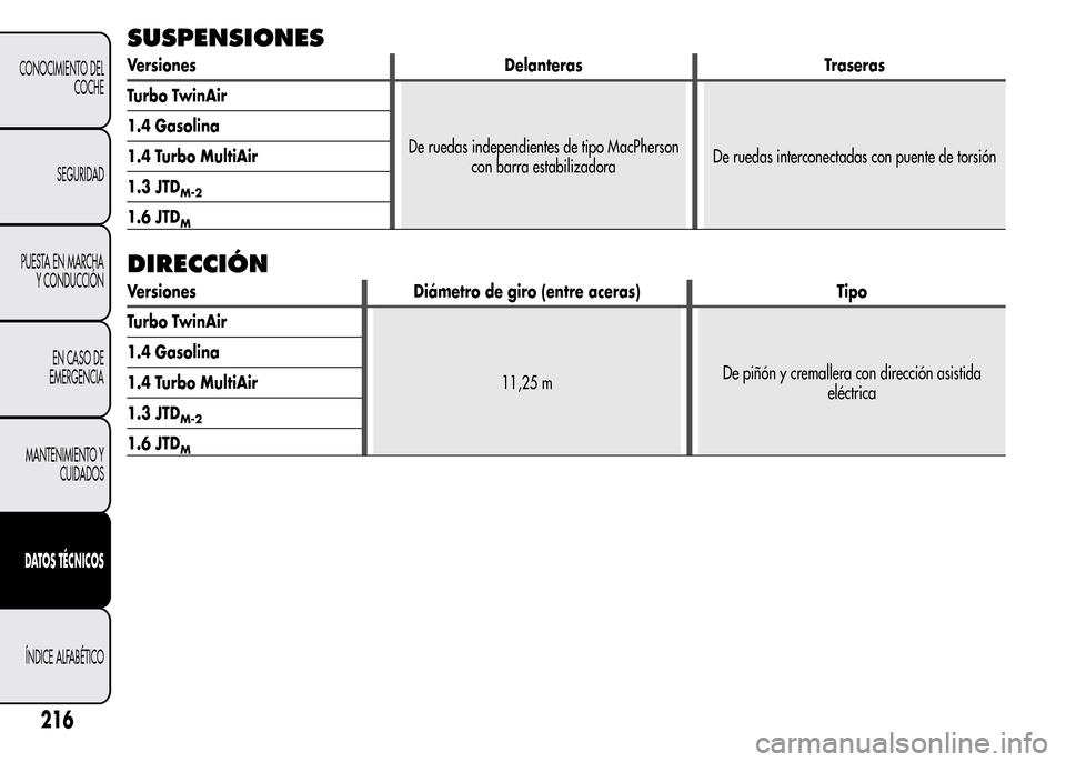 Alfa Romeo MiTo 2015  Manual del propietario (in Spanish) SUSPENSIONES
Versiones Delanteras Traseras
Turbo TwinAir
De ruedas independientes de tipo MacPherson
con barra estabilizadoraDe ruedas interconectadas con puente de torsión 1.4 Gasolina
1.4 Turbo Mul