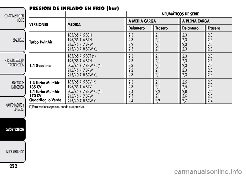 Alfa Romeo MiTo 2015 Manual del propietario (in Spanish) PRESIÓN DE INFLADO EN FRÍO (bar)
NEUMÁTICOS DE SERIE
VERSIONES MEDIDAA MEDIA CARGA A PLENA CARGA
Delantero Trasero Delantero Trasero
Turbo TwinAir185/65 R15 88H
195/55 R16 87H
215/45 R17 87W
215/40 Alfa Romeo MiTo 2015 Manual del propietario (in Spanish) PRESIÓN DE INFLADO EN FRÍO (bar)
NEUMÁTICOS DE SERIE
VERSIONES MEDIDAA MEDIA CARGA A PLENA CARGA
Delantero Trasero Delantero Trasero
Turbo TwinAir185/65 R15 88H
195/55 R16 87H
215/45 R17 87W
215/40