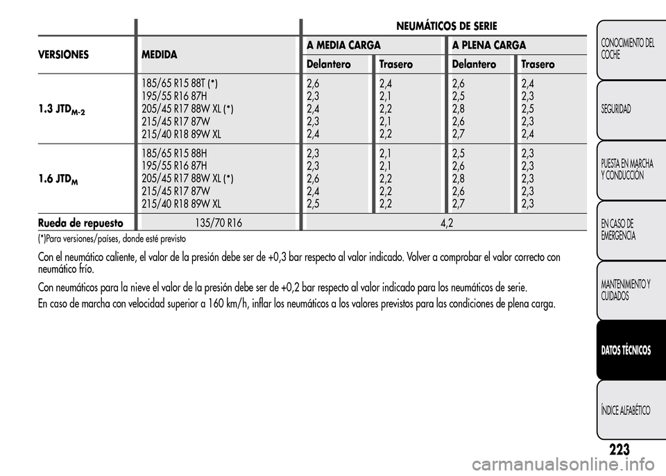 Alfa Romeo MiTo 2015 Manual del propietario (in Spanish) NEUMÁTICOS DE SERIE
VERSIONES MEDIDAA MEDIA CARGA A PLENA CARGA
Delantero Trasero Delantero Trasero
1.3 JTD
M-2
185/65 R15 88T(*)
195/55 R16 87H
205/45 R17 88W XL
(*)
215/45 R17 87W
215/40 R18 89W XL Alfa Romeo MiTo 2015 Manual del propietario (in Spanish) NEUMÁTICOS DE SERIE
VERSIONES MEDIDAA MEDIA CARGA A PLENA CARGA
Delantero Trasero Delantero Trasero
1.3 JTD
M-2
185/65 R15 88T(*)
195/55 R16 87H
205/45 R17 88W XL
(*)
215/45 R17 87W
215/40 R18 89W XL
