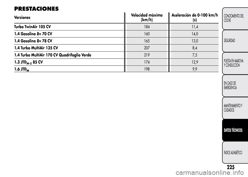 Alfa Romeo MiTo 2015 Manual del propietario (in Spanish) PRESTACIONES
VersionesVelocidad máxima
(km/h)Aceleración de 0-100 km/h
(s)
Turbo TwinAir 105 CV184 11,4
1.4 Gasolina 8v 70 CV160 14,0
1.4 Gasolina 8v 78 CV165 13,0
1.4 Turbo MultiAir 135 CV207 8,4
1 Alfa Romeo MiTo 2015 Manual del propietario (in Spanish) PRESTACIONES
VersionesVelocidad máxima
(km/h)Aceleración de 0-100 km/h
(s)
Turbo TwinAir 105 CV184 11,4
1.4 Gasolina 8v 70 CV160 14,0
1.4 Gasolina 8v 78 CV165 13,0
1.4 Turbo MultiAir 135 CV207 8,4
1