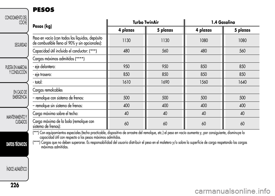 Alfa Romeo MiTo 2015 Manual del propietario (in Spanish) PESOS
Pesos (kg)Turbo TwinAir 1.4 Gasolina
4 plazas 5 plazas 4 plazas 5 plazas
Peso en vacío (con todos los líquidos, depósito
de combustible lleno al 90% y sin opcionales):1130 1130 1080 1080
Capa Alfa Romeo MiTo 2015 Manual del propietario (in Spanish) PESOS
Pesos (kg)Turbo TwinAir 1.4 Gasolina
4 plazas 5 plazas 4 plazas 5 plazas
Peso en vacío (con todos los líquidos, depósito
de combustible lleno al 90% y sin opcionales):1130 1130 1080 1080
Capa