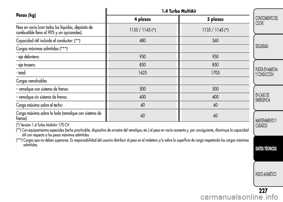 Alfa Romeo MiTo 2015  Manual del propietario (in Spanish) Pesos (kg)1.4 Turbo MultiAir
4 plazas 5 plazas
Peso en vacío (con todos los líquidos, depósito de
combustible lleno al 90% y sin opcionales):1135 / 1145
(*)1135 / 1145(*)
Capacidad útil incluido e