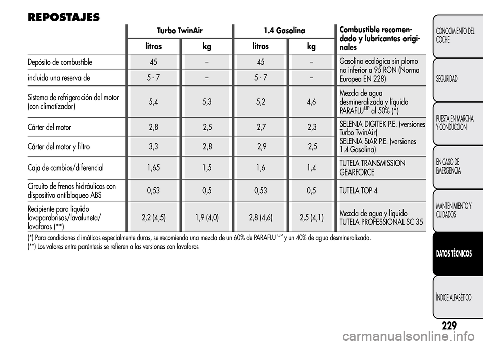 Alfa Romeo MiTo 2015  Manual del propietario (in Spanish) REPOSTAJES
Turbo TwinAir 1.4 GasolinaCombustible recomen-
dado y lubricantes origi-
nales litros kg litros kg
Depósito de combustible 45 – 45 –Gasolina ecológica sin plomo
no inferior a 95 RON (