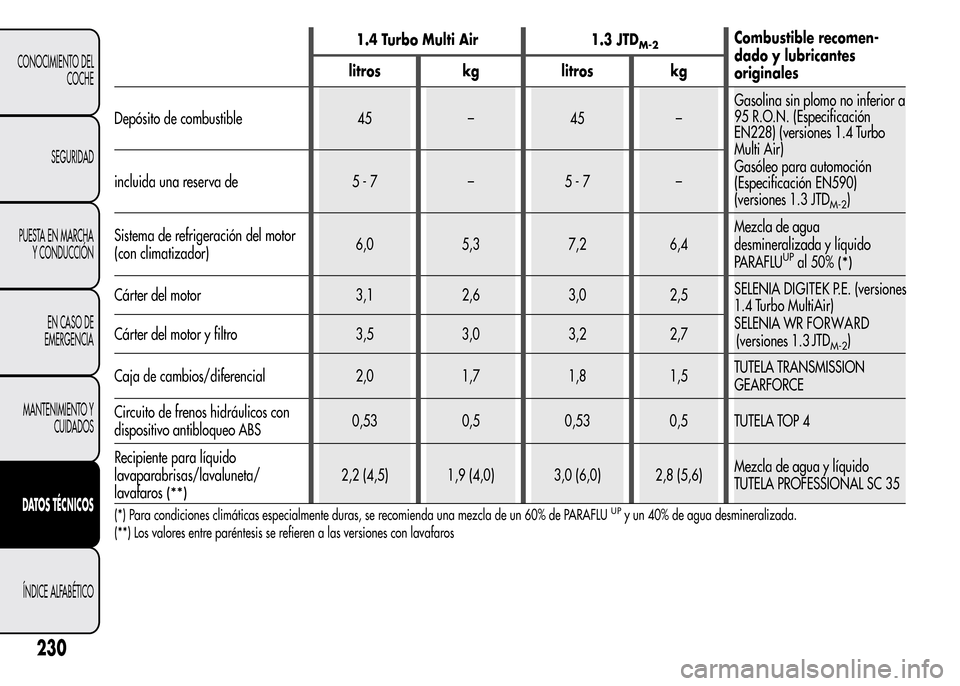 Alfa Romeo MiTo 2015  Manual del propietario (in Spanish) 1.4 Turbo Multi Air 1.3 JTDM-2Combustible recomen-
dado y lubricantes
originales litros kg litros kg
Depósito de combustible 45 – 45 –Gasolina sin plomo no inferior a
95 R.O.N. (Especificación
E