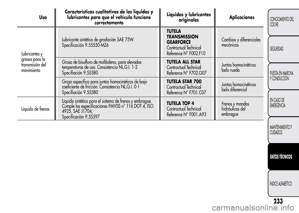 Alfa Romeo MiTo 2015  Manual del propietario (in Spanish) UsoCaracterísticas cualitativas de los líquidos y
lubricantes para que el vehículo funcione
correctamenteLíquidos y lubricantes
originalesAplicaciones
Lubricantes y
grasas para la
transmisión del