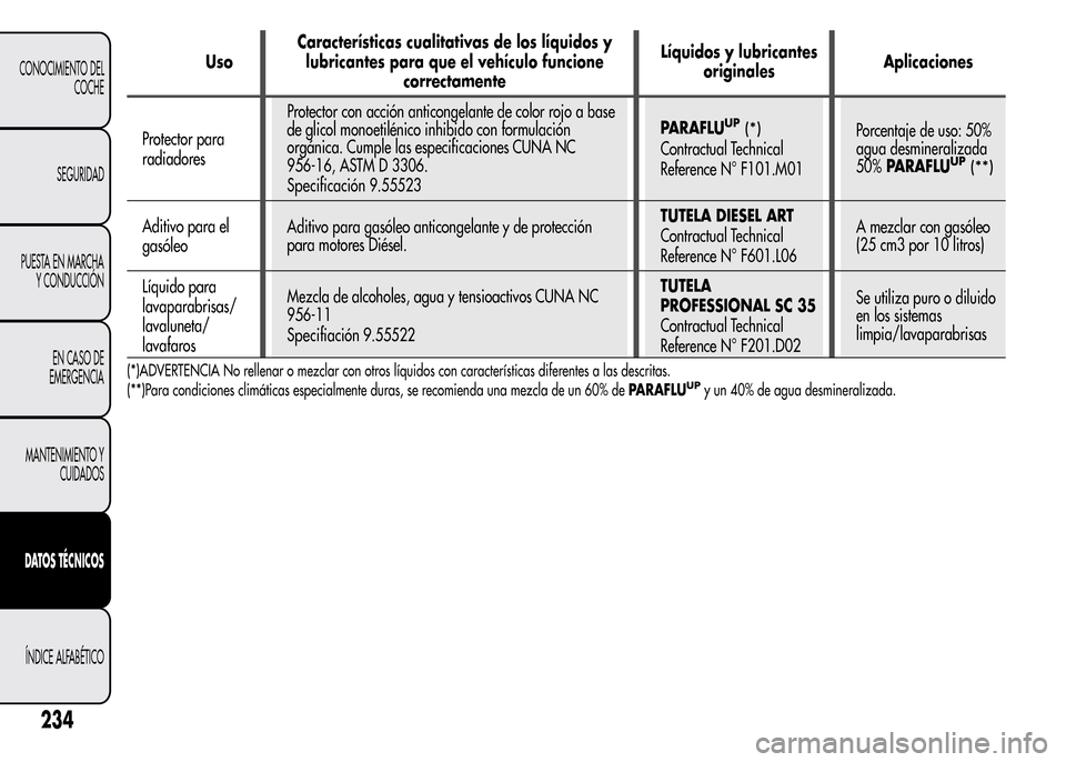Alfa Romeo MiTo 2015  Manual del propietario (in Spanish) UsoCaracterísticas cualitativas de los líquidos y
lubricantes para que el vehículo funcione
correctamenteLíquidos y lubricantes
originalesAplicaciones
Protector para
radiadoresProtector con acció