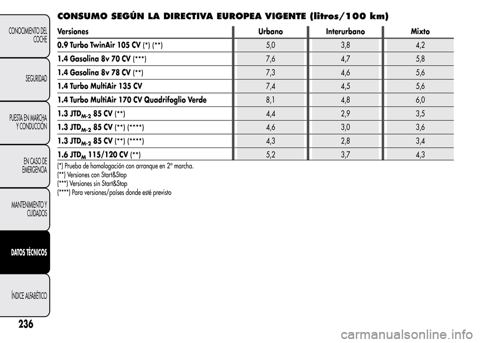 Alfa Romeo MiTo 2015  Manual del propietario (in Spanish) CONSUMO SEGÚN LA DIRECTIVA EUROPEA VIGENTE (litros/100 km)
Versiones Urbano Interurbano Mixto
0.9 Turbo TwinAir 105 CV
(*) (**)5,0 3,8 4,2
1.4 Gasolina 8v 70 CV
(***)7,6 4,7 5,8
1.4 Gasolina 8v 78 CV
