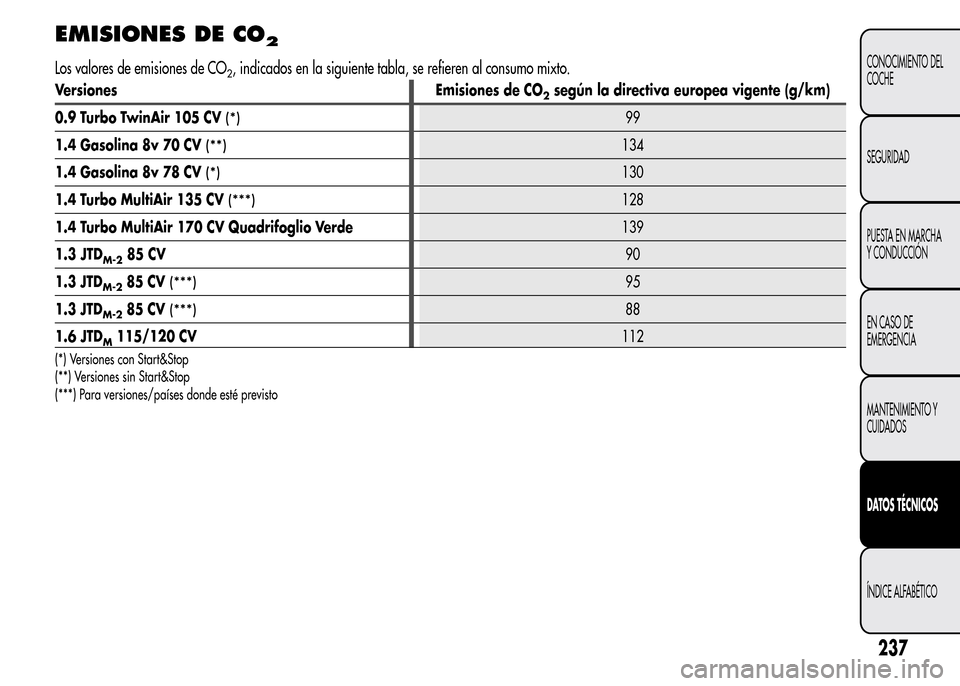 Alfa Romeo MiTo 2015 Manual del propietario (in Spanish) EMISIONES DE CO2
Los valores de emisiones de CO2, indicados en la siguiente tabla, se refieren al consumo mixto.
Versiones Emisiones de CO2según la directiva europea vigente (g/km)
0.9 Turbo TwinAir Alfa Romeo MiTo 2015 Manual del propietario (in Spanish) EMISIONES DE CO2
Los valores de emisiones de CO2, indicados en la siguiente tabla, se refieren al consumo mixto.
Versiones Emisiones de CO2según la directiva europea vigente (g/km)
0.9 Turbo TwinAir
