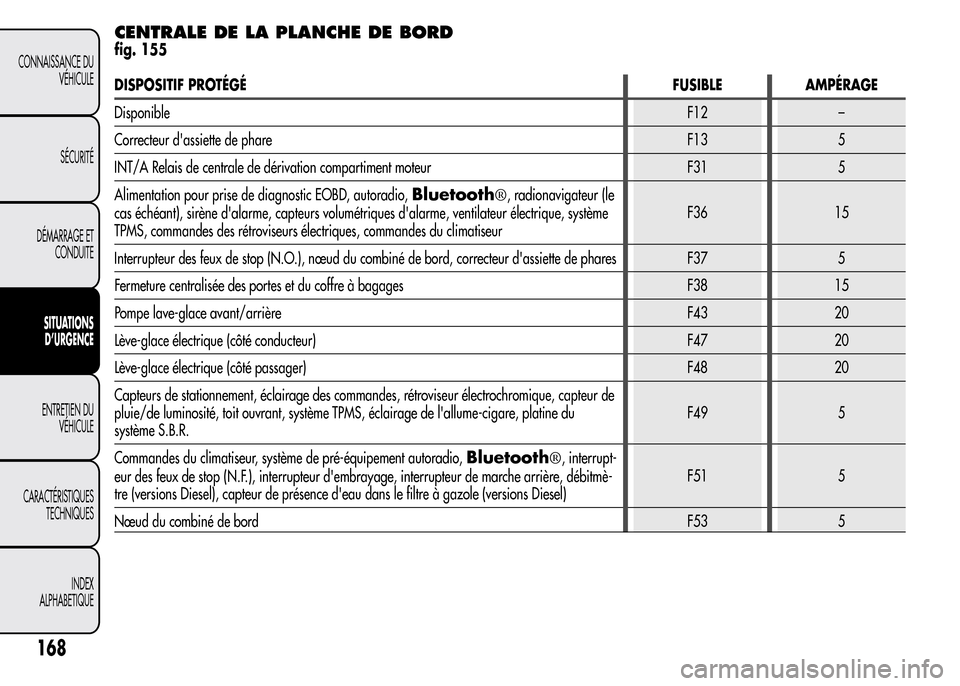 Alfa Romeo MiTo 2015  Manuel du propriétaire (in French) CENTRALE DE LA PLANCHE DE BORD
fig. 155
DISPOSITIF PROTÉGÉFUSIBLE AMPÉRAGE
DisponibleF12 –
Correcteur dassiette de phareF13 5
INT/A Relais de centrale de dérivation compartiment moteur F31 5
Al