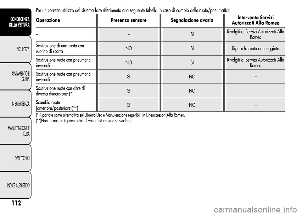 Alfa Romeo MiTo 2015 Manuale del proprietario (in Italian) Per un corretto utilizzo del sistema fare riferimento alla seguente tabella in caso di cambio delle ruote/pneumatici:
Operazione Presenza sensore Segnalazione avariaIntervento Servizi
Autorizzati Alfa Alfa Romeo MiTo 2015 Manuale del proprietario (in Italian) Per un corretto utilizzo del sistema fare riferimento alla seguente tabella in caso di cambio delle ruote/pneumatici:
Operazione Presenza sensore Segnalazione avariaIntervento Servizi
Autorizzati Alfa