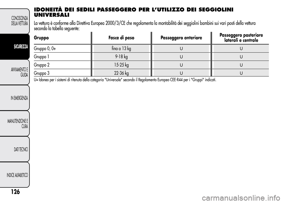 Alfa Romeo MiTo 2015 Manuale del proprietario (in Italian) IDONEITÀ DEI SEDILI PASSEGGERO PER L’UTILIZZO DEI SEGGIOLINI
UNIVERSALI
La vettura è conforme alla Direttiva Europea 2000/3/CE che regolamenta la montabilità dei seggiolini bambini sui vari posti Alfa Romeo MiTo 2015 Manuale del proprietario (in Italian) IDONEITÀ DEI SEDILI PASSEGGERO PER L’UTILIZZO DEI SEGGIOLINI
UNIVERSALI
La vettura è conforme alla Direttiva Europea 2000/3/CE che regolamenta la montabilità dei seggiolini bambini sui vari posti