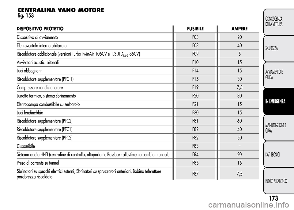 Alfa Romeo MiTo 2015  Manuale del proprietario (in Italian) DISPOSITIVO PROTETTOFUSIBILE AMPERE
Dispositivo di avviamentoF03 20
Elettroventola interno abitacoloF08 40
Riscaldatore addizionale (versioni Turbo TwinAir 105CV e 1.3 JTD
M-285CV) F09 5
Avvisatori ac