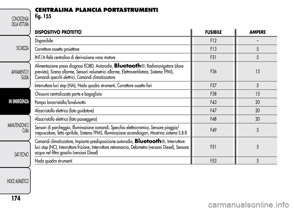 Alfa Romeo MiTo 2015  Manuale del proprietario (in Italian) CENTRALINA PLANCIAPORTASTRUMENTI
fig. 155
174
CONOSCENZA
DELLA VETTURA
SICUREZZA
AVVIAMENTO E
GUIDA
IN EMERGENZA
MANUTENZIONE E
CURA
DATI TECNICI
INDICE ALFABETICO
DISPOSITIVO PROTETTOFUSIBILE AMPERE
