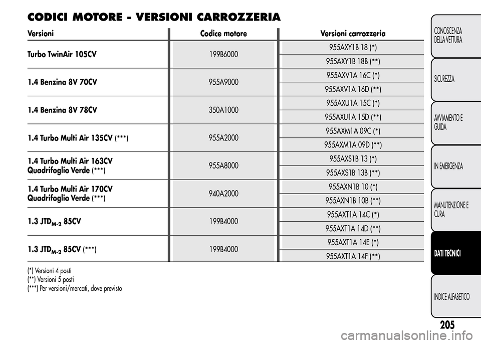 Alfa Romeo MiTo 2015  Manuale del proprietario (in Italian) CODICI MOTORE - VERSIONI CARROZZERIA
Versioni Codice motore Versioni carrozzeria
Turbo TwinAir 105CV199B6000955AXY1B 18
(*)
955AXY1B 18B(**)
1.4 Benzina 8V 70CV955A9000955AXV1A 16C(*)
955AXV1A 16D(**)