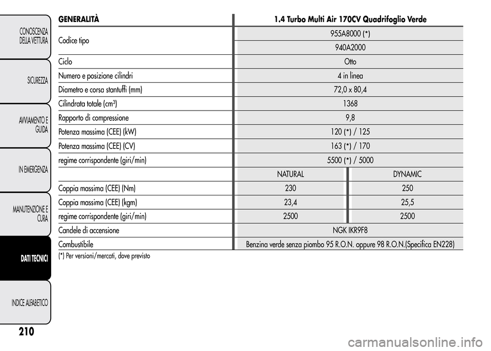 Alfa Romeo MiTo 2015 Manuale del proprietario (in Italian) GENERALITÀ 1.4 Turbo Multi Air 170CV Quadrifoglio Verde
Codice tipo955A8000
(*)
940A2000
CicloOtto
Numero e posizione cilindri4 in linea
Diametro e corsa stantuffi (mm) 72,0 x 80,4
Cilindrata totale Alfa Romeo MiTo 2015 Manuale del proprietario (in Italian) GENERALITÀ 1.4 Turbo Multi Air 170CV Quadrifoglio Verde
Codice tipo955A8000
(*)
940A2000
CicloOtto
Numero e posizione cilindri4 in linea
Diametro e corsa stantuffi (mm) 72,0 x 80,4
Cilindrata totale