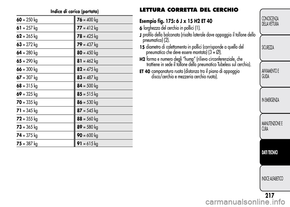 Alfa Romeo MiTo 2015 Manuale del proprietario (in Italian) Indice di carico (portata)
60= 250 kg76= 400 kg
61= 257 kg77= 412 kg
62= 265 kg78= 425 kg
63= 272 kg79= 437 kg
64= 280 kg80= 450 kg
65= 290 kg81= 462 kg
66= 300 kg82= 475 kg
67= 307 kg83= 487 kg
68= 3 Alfa Romeo MiTo 2015 Manuale del proprietario (in Italian) Indice di carico (portata)
60= 250 kg76= 400 kg
61= 257 kg77= 412 kg
62= 265 kg78= 425 kg
63= 272 kg79= 437 kg
64= 280 kg80= 450 kg
65= 290 kg81= 462 kg
66= 300 kg82= 475 kg
67= 307 kg83= 487 kg
68= 3