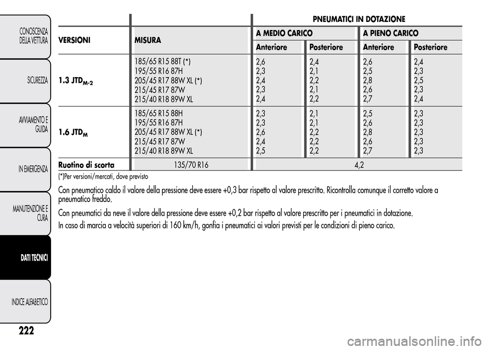 Alfa Romeo MiTo 2015 Manuale del proprietario (in Italian) PNEUMATICI IN DOTAZIONE
VERSIONI MISURAA MEDIO CARICO A PIENO CARICO
Anteriore Posteriore Anteriore Posteriore
1.3 JTD
M-2
185/65 R15 88T(*)
195/55 R16 87H
205/45 R17 88W XL
(*)
215/45 R17 87W
215/40 Alfa Romeo MiTo 2015 Manuale del proprietario (in Italian) PNEUMATICI IN DOTAZIONE
VERSIONI MISURAA MEDIO CARICO A PIENO CARICO
Anteriore Posteriore Anteriore Posteriore
1.3 JTD
M-2
185/65 R15 88T(*)
195/55 R16 87H
205/45 R17 88W XL
(*)
215/45 R17 87W
215/40