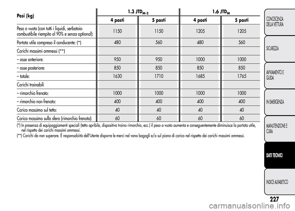 Alfa Romeo MiTo 2015 Manuale del proprietario (in Italian) Pesi (kg)1.3 JTDM-21.6 JTDM
4 posti 5 posti 4 posti 5 posti
Peso a vuoto (con tutti i liquidi, serbatoio
combustibile riempito al 90% e senza optional):1150 1150 1205 1205
Portata utile compreso il co Alfa Romeo MiTo 2015 Manuale del proprietario (in Italian) Pesi (kg)1.3 JTDM-21.6 JTDM
4 posti 5 posti 4 posti 5 posti
Peso a vuoto (con tutti i liquidi, serbatoio
combustibile riempito al 90% e senza optional):1150 1150 1205 1205
Portata utile compreso il co