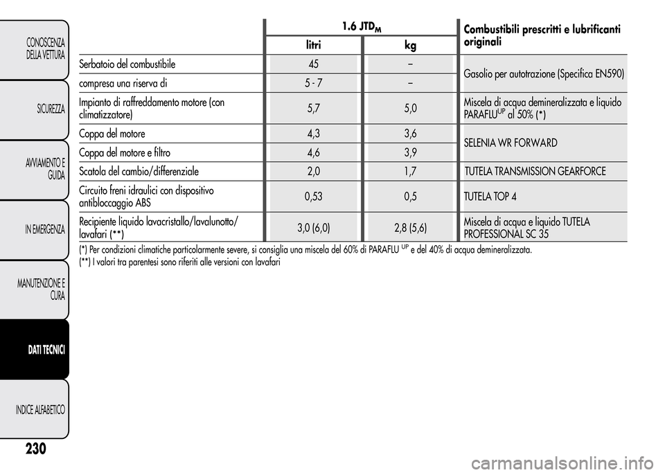 Alfa Romeo MiTo 2015 Manuale del proprietario (in Italian) 1.6 JTDMCombustibili prescritti e lubrificanti
originali
litri kg
Serbatoio del combustibile 45 –
Gasolio per autotrazione (Specifica EN590)
compresa una riserva di 5 - 7 –
Impianto di raffreddame Alfa Romeo MiTo 2015 Manuale del proprietario (in Italian) 1.6 JTDMCombustibili prescritti e lubrificanti
originali
litri kg
Serbatoio del combustibile 45 –
Gasolio per autotrazione (Specifica EN590)
compresa una riserva di 5 - 7 –
Impianto di raffreddame