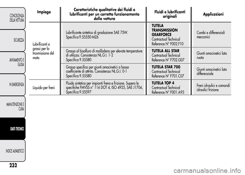 Alfa Romeo MiTo 2015 Manuale del proprietario (in Italian) ImpiegoCaratteristiche qualitative dei fluidi e
lubrificanti per un corretto funzionamento
della vetturaFluidi e lubrificanti
originaliApplicazioni
Lubrificanti e
grassi per la
trasmissione del
motoLu Alfa Romeo MiTo 2015 Manuale del proprietario (in Italian) ImpiegoCaratteristiche qualitative dei fluidi e
lubrificanti per un corretto funzionamento
della vetturaFluidi e lubrificanti
originaliApplicazioni
Lubrificanti e
grassi per la
trasmissione del
motoLu
