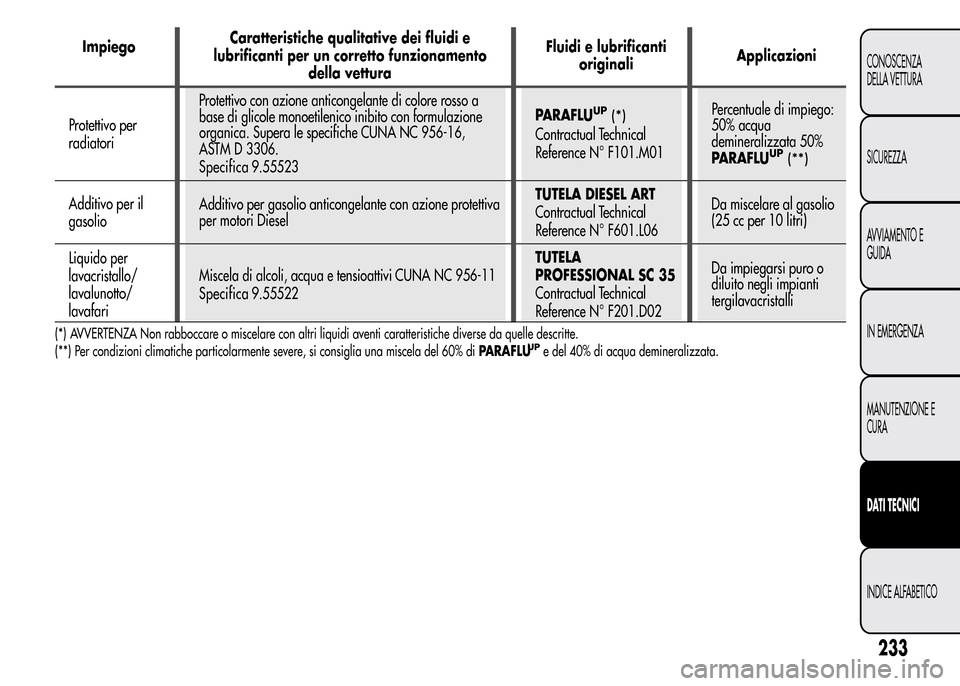 Alfa Romeo MiTo 2015 Manuale del proprietario (in Italian) ImpiegoCaratteristiche qualitative dei fluidi e
lubrificanti per un corretto funzionamento
della vetturaFluidi e lubrificanti
originaliApplicazioni
Protettivo per
radiatoriProtettivo con azione antico Alfa Romeo MiTo 2015 Manuale del proprietario (in Italian) ImpiegoCaratteristiche qualitative dei fluidi e
lubrificanti per un corretto funzionamento
della vetturaFluidi e lubrificanti
originaliApplicazioni
Protettivo per
radiatoriProtettivo con azione antico