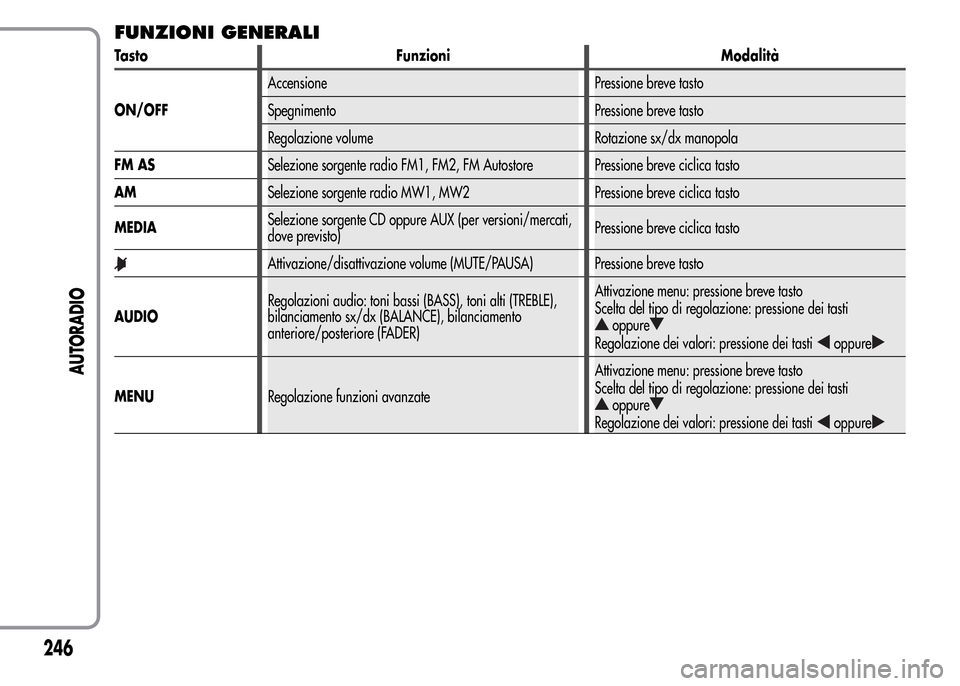 Alfa Romeo MiTo 2015 Manuale del proprietario (in Italian) FUNZIONI GENERALI
Tasto Funzioni Modalità
ON/OFFAccensione Pressione breve tasto
Spegnimento Pressione breve tasto
Regolazione volume Rotazione sx/dx manopola
FM ASSelezione sorgente radio FM1, FM2, Alfa Romeo MiTo 2015 Manuale del proprietario (in Italian) FUNZIONI GENERALI
Tasto Funzioni Modalità
ON/OFFAccensione Pressione breve tasto
Spegnimento Pressione breve tasto
Regolazione volume Rotazione sx/dx manopola
FM ASSelezione sorgente radio FM1, FM2,