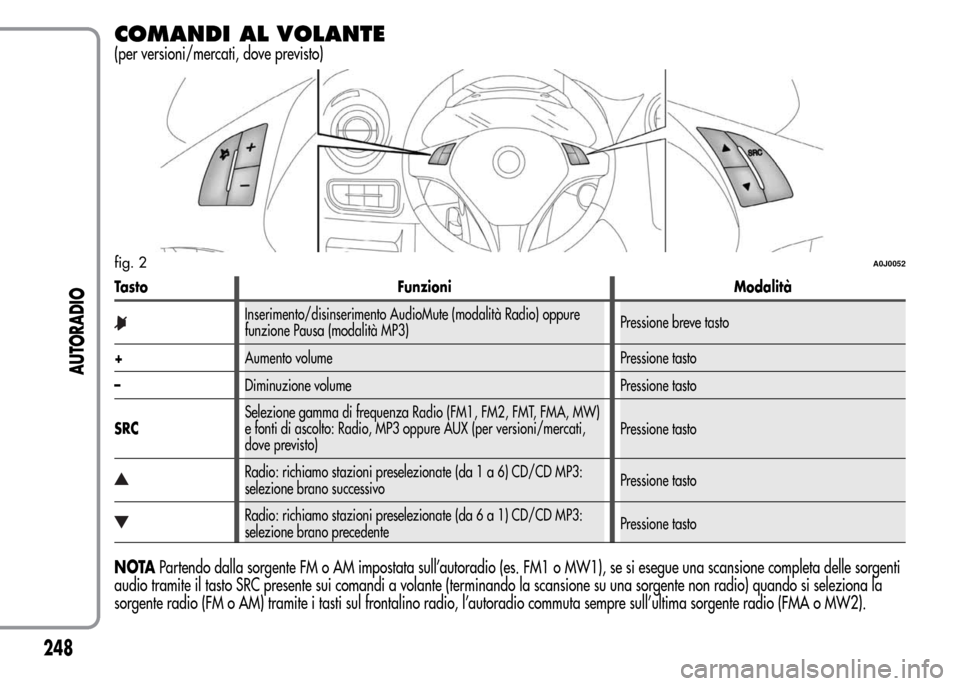 Alfa Romeo MiTo 2015 Manuale del proprietario (in Italian) COMANDI AL VOLANTE
(per versioni/mercati, dove previsto)
Tasto Funzioni Modalità
Inserimento/disinserimento AudioMute (modalità Radio) oppure
funzione Pausa (modalità MP3)Pressione breve tasto
+Aum Alfa Romeo MiTo 2015 Manuale del proprietario (in Italian) COMANDI AL VOLANTE
(per versioni/mercati, dove previsto)
Tasto Funzioni Modalità
Inserimento/disinserimento AudioMute (modalità Radio) oppure
funzione Pausa (modalità MP3)Pressione breve tasto
+Aum