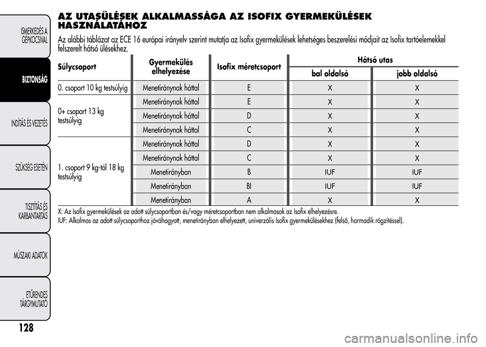 Alfa Romeo MiTo 2015 Kezelési útmutató (in Hungarian) AZ UTASÜLÉSEK ALKALMASSÁGA AZ ISOFIX GYERMEKÜLÉSEK
HASZNÁLATÁHOZ
Az alábbi táblázat az ECE 16 európai irányelv szerint mutatja az Isofix gyermekülések lehetséges beszerelési módjait a Alfa Romeo MiTo 2015 Kezelési útmutató (in Hungarian) AZ UTASÜLÉSEK ALKALMASSÁGA AZ ISOFIX GYERMEKÜLÉSEK
HASZNÁLATÁHOZ
Az alábbi táblázat az ECE 16 európai irányelv szerint mutatja az Isofix gyermekülések lehetséges beszerelési módjait a