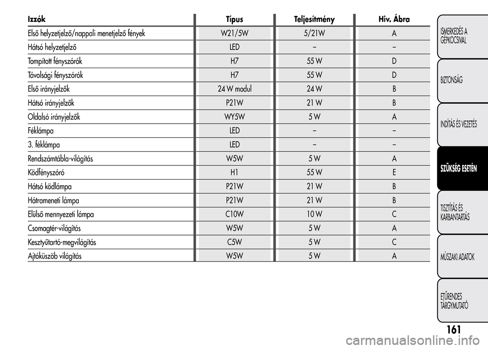 Alfa Romeo MiTo 2015 Kezelési útmutató (in Hungarian) Izzók Típus Teljesítmény Hiv. Ábra
Első helyzetjelző/nappali menetjelző fények W21/5W 5/21W A
Hátsó helyzetjelző LED – –
Tompított fényszórók H7 55 W D
Távolsági fényszórók H7 Alfa Romeo MiTo 2015 Kezelési útmutató (in Hungarian) Izzók Típus Teljesítmény Hiv. Ábra
Első helyzetjelző/nappali menetjelző fények W21/5W 5/21W A
Hátsó helyzetjelző LED – –
Tompított fényszórók H7 55 W D
Távolsági fényszórók H7