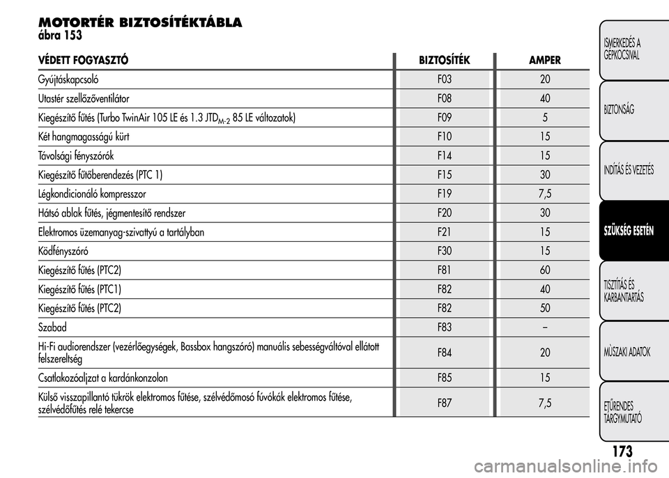 Alfa Romeo MiTo 2015  Kezelési útmutató (in Hungarian) MOTORTÉR BIZTOSÍTÉKTÁBLA
ábra 153
VÉDETT FOGYASZTÓBIZTOSÍTÉK AMPER
GyújtáskapcsolóF03 20
Utastér szellőzőventilátorF08 40
Kiegészítő fűtés (Turbo TwinAir 105 LE és 1.3 JTD
M-285 