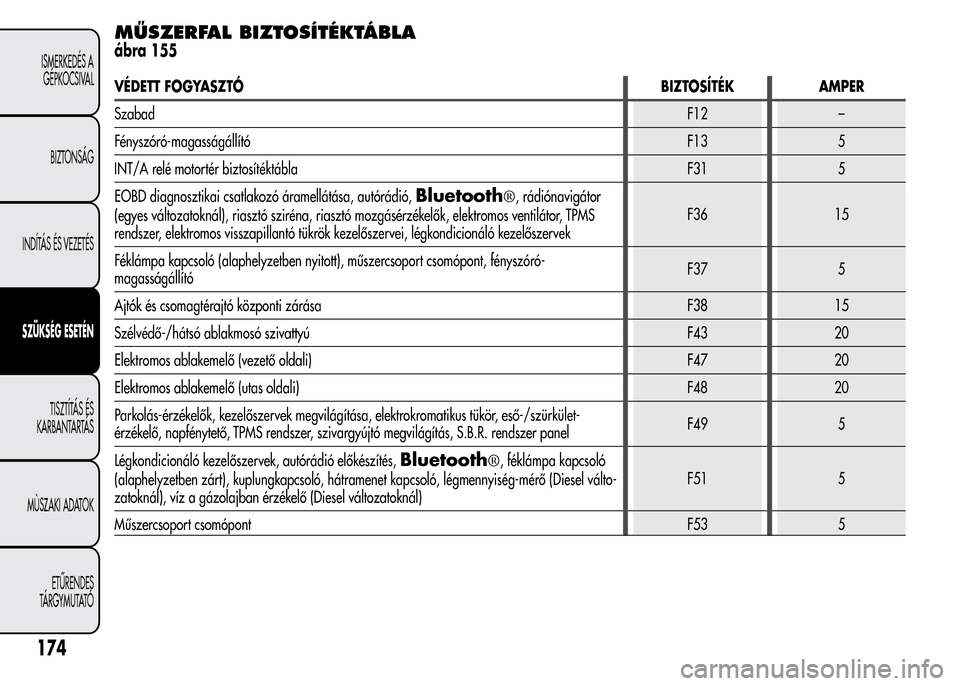 Alfa Romeo MiTo 2015  Kezelési útmutató (in Hungarian) MŰSZERFAL BIZTOSÍTÉKTÁBLA
ábra 155
VÉDETT FOGYASZTÓBIZTOSÍTÉK AMPER
SzabadF12 –
Fényszóró-magasságállítóF13 5
INT/A relé motortér biztosítéktábla F31 5
EOBD diagnosztikai csatla