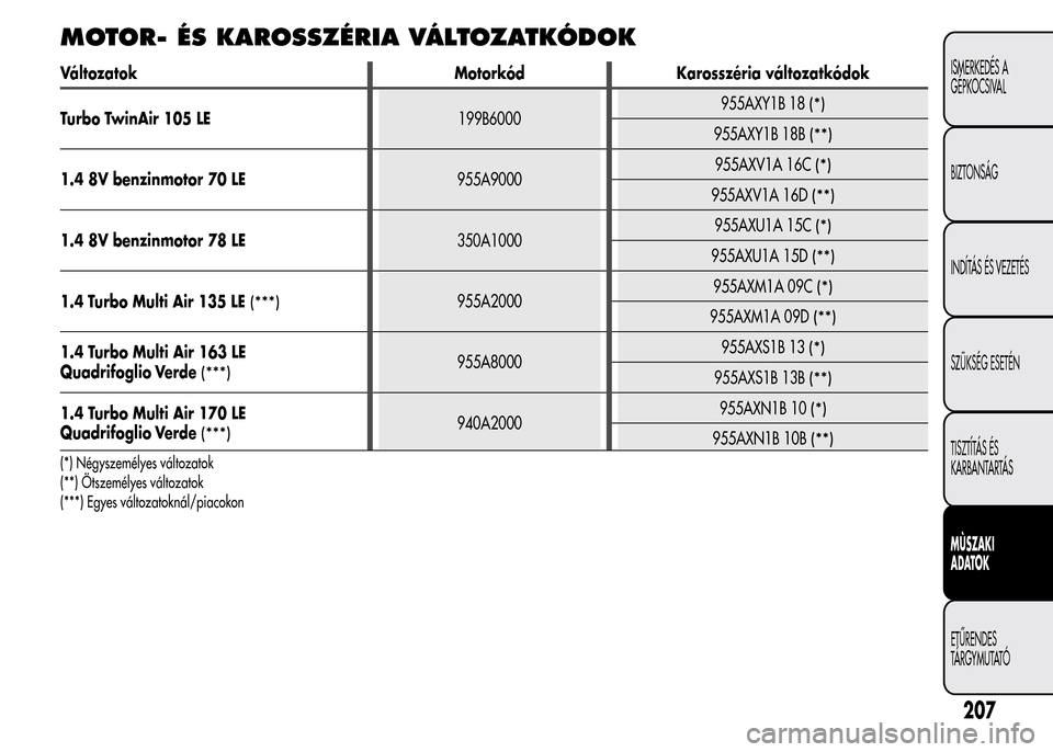 Alfa Romeo MiTo 2015  Kezelési útmutató (in Hungarian) MOTOR- ÉS KAROSSZÉRIA VÁLTOZATKÓDOK
Változatok Motorkód Karosszéria változatkódok
Turbo TwinAir 105 LE199B6000955AXY1B 18
(*)
955AXY1B 18B(**)
1.4 8V benzinmotor 70 LE955A9000955AXV1A 16C(*)
