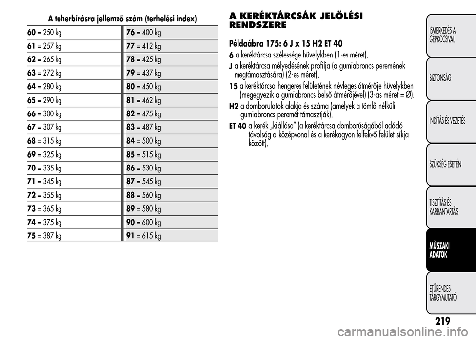 Alfa Romeo MiTo 2015  Kezelési útmutató (in Hungarian) A teherbírásra jellemző szám (terhelési index)
60= 250 kg76= 400 kg
61= 257 kg77= 412 kg
62= 265 kg78= 425 kg
63= 272 kg79= 437 kg
64= 280 kg80= 450 kg
65= 290 kg81= 462 kg
66= 300 kg82= 475 kg
6