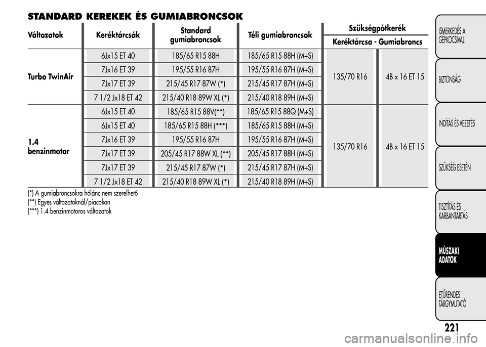 Alfa Romeo MiTo 2015  Kezelési útmutató (in Hungarian) STANDARD KEREKEK ÉS GUMIABRONCSOK
Változatok KeréktárcsákStandard
gumiabroncsokTéli gumiabroncsokSzükségpótkerék
Keréktárcsa - Gumiabroncs
Turbo TwinAir6Jx15 ET 40 185/65 R15 88H 185/65 R1