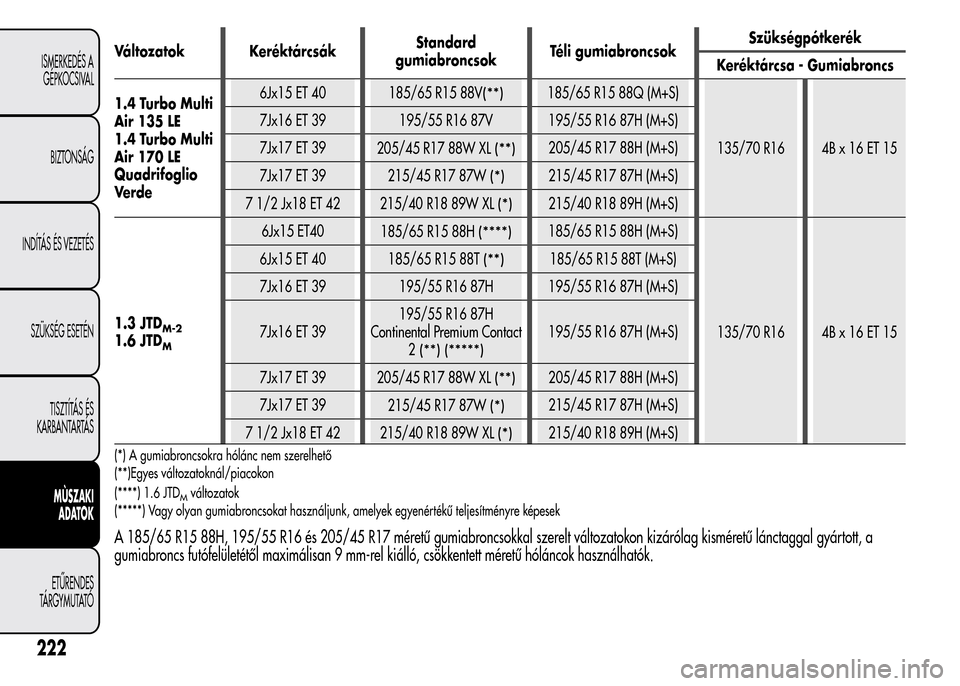 Alfa Romeo MiTo 2015  Kezelési útmutató (in Hungarian) Változatok KeréktárcsákStandard
gumiabroncsokTéli gumiabroncsokSzükségpótkerék
Keréktárcsa - Gumiabroncs
1.4 Turbo Multi
Air 135 LE
1.4 Turbo Multi
Air 170 LE
Quadrifoglio
Ve r d e6Jx15 ET 