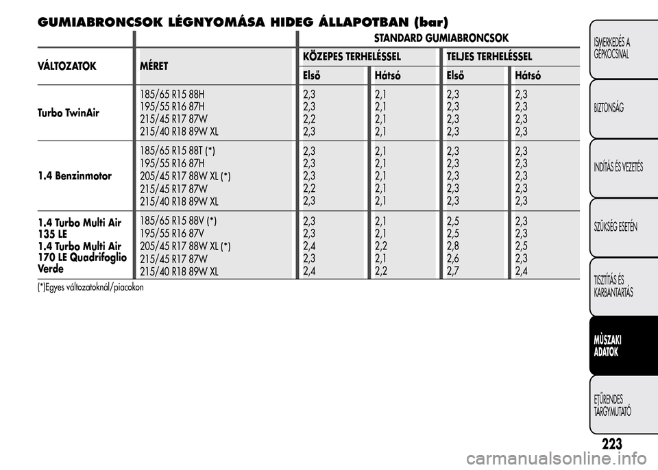 Alfa Romeo MiTo 2015  Kezelési útmutató (in Hungarian) GUMIABRONCSOK LÉGNYOMÁSA HIDEG ÁLLAPOTBAN (bar)
STANDARD GUMIABRONCSOK
VÁLTOZATOK MÉRETKÖZEPES TERHELÉSSEL TELJES TERHELÉSSEL
Első Hátsó Első Hátsó
Turbo TwinAir185/65 R15 88H
195/55 R16