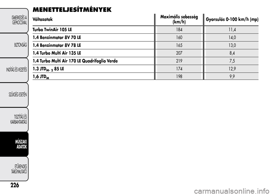 Alfa Romeo MiTo 2015  Kezelési útmutató (in Hungarian) MENETTELJESÍTMÉNYEK
VáltozatokMaximális sebesség
(km/h)Gyorsulás 0-100 km/h (mp)
Turbo TwinAir 105 LE184 11,4
1.4 Benzinmotor 8V 70 LE160 14,0
1.4 Benzinmotor 8V 78 LE165 13,0
1.4 Turbo Multi Ai