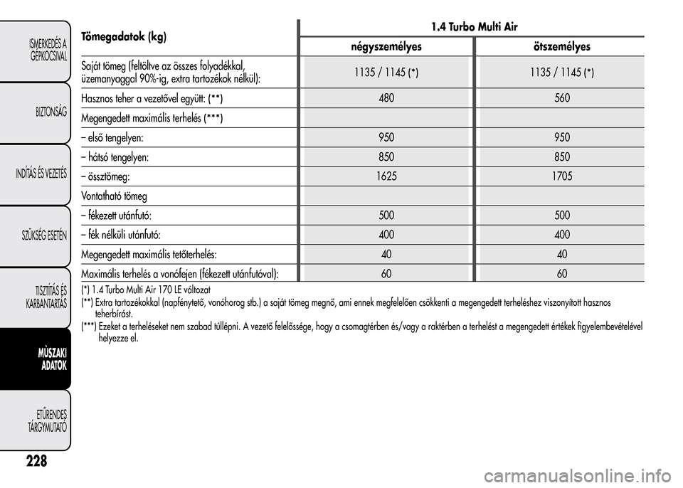 Alfa Romeo MiTo 2015  Kezelési útmutató (in Hungarian) Tömegadatok (kg)1.4 Turbo Multi Air
négyszemélyes ötszemélyes
Saját tömeg (feltöltve az összes folyadékkal,
üzemanyaggal 90%-ig, extra tartozékok nélkül):1135 / 1145
(*)1135 / 1145(*)
Ha