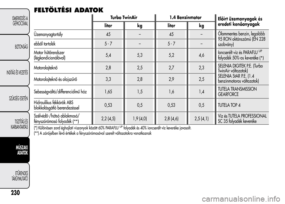 Alfa Romeo MiTo 2015  Kezelési útmutató (in Hungarian) FELTÖLTÉSI ADATOK
Turbo TwinAir 1.4 Benzinmotor
Előírt üzemanyagok és
eredeti kenőanyagok
liter kg liter kg
Üzemanyagtartály 45 – 45 –Ólommentes benzin, legalább
95 RON oktánszámú (E